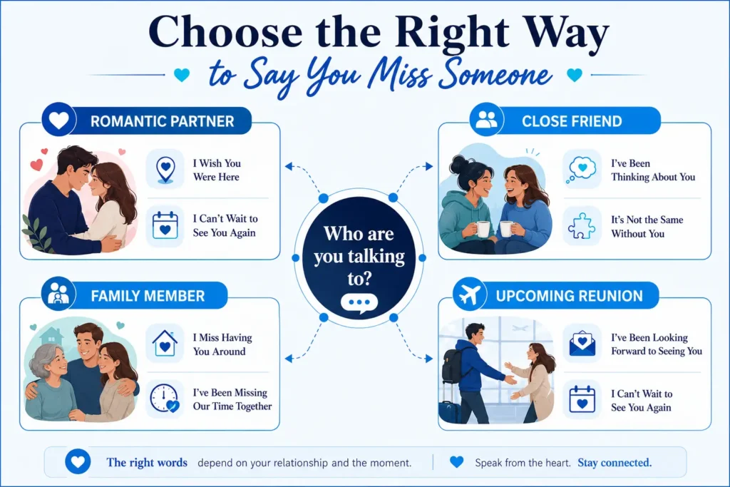 Visual guide showing the best ways to say you miss someone based on different relationships and situations.