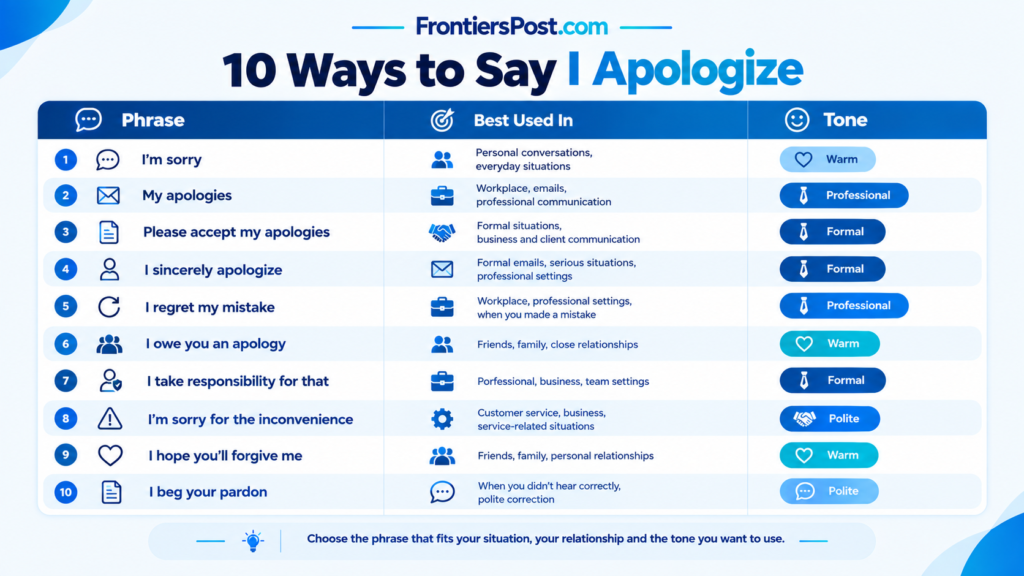 Comparison of professional and casual ways to say I apologize
