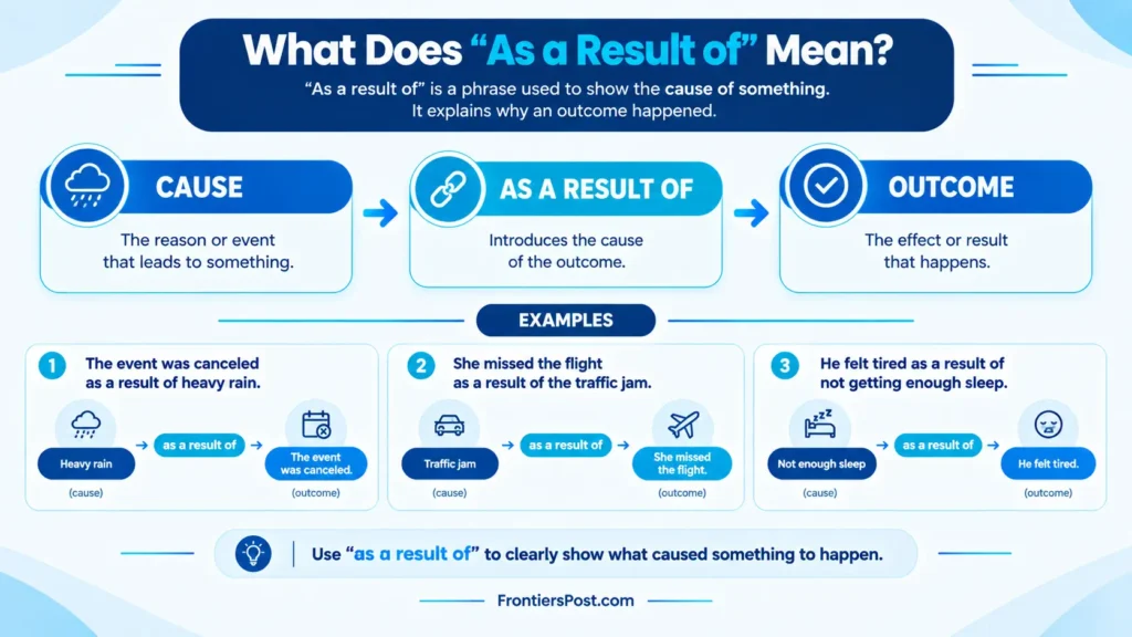 Cause and effect infographic explaining the meaning of as a result of