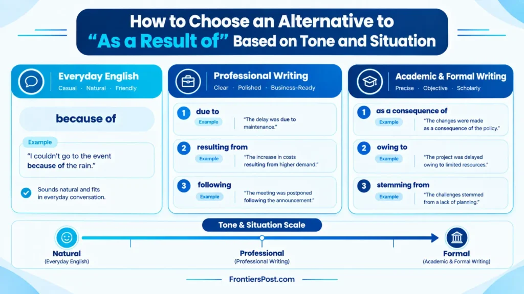 Guide to choosing alternatives to as a result of for casual professional and formal writing