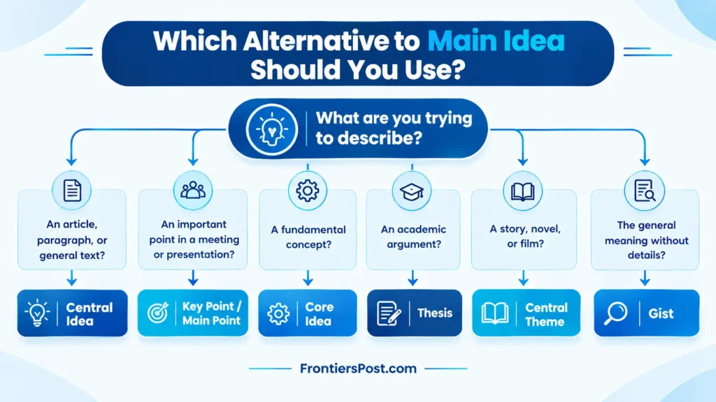 Decision guide for choosing the best alternative to main idea