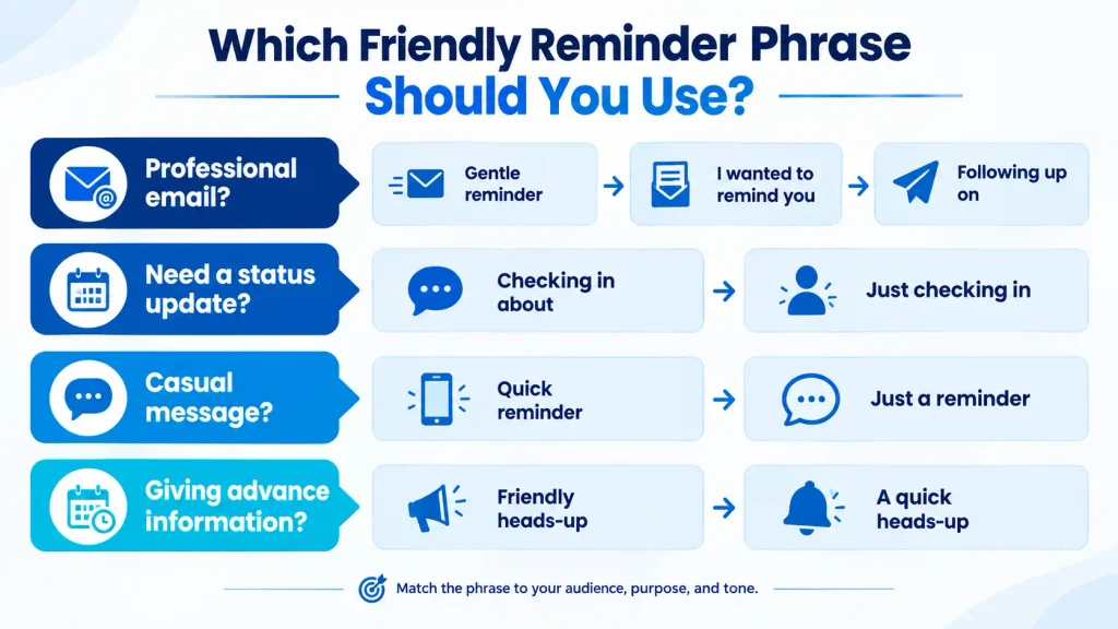 decision guide for choosing the right friendly reminder phrase by tone and situation