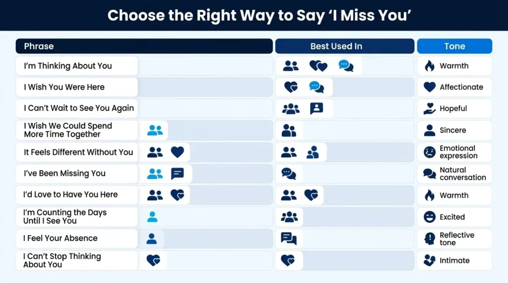 Comparison of ways to say I miss you by situation and emotional tone