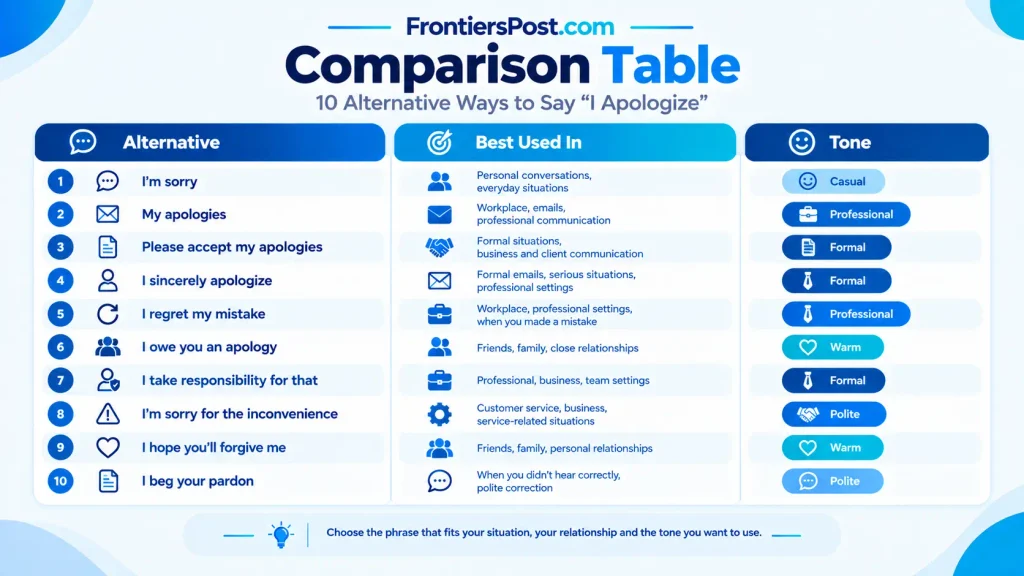 Comparison of 10 alternatives to say I apologize by use and tone