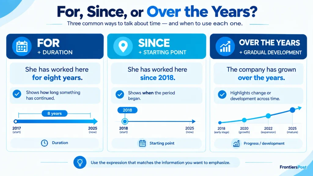 Grammar infographic comparing “for,” “since,” and “over the years” for expressing time.