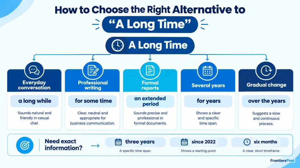 Decision guide for choosing the right alternative to “a long time” in different contexts.