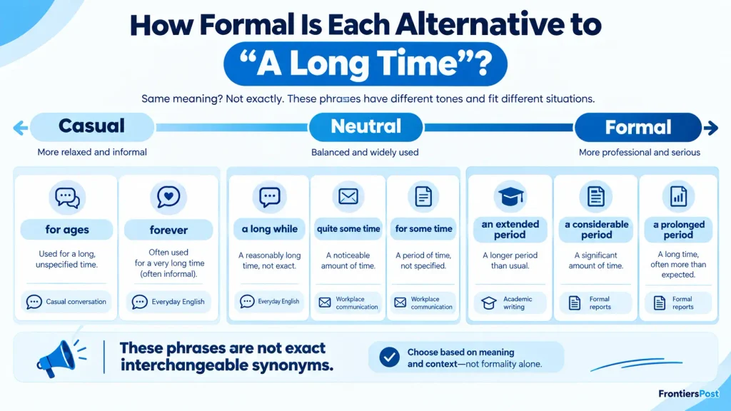 Tone spectrum showing casual, neutral, and formal alternatives to “a long time.”