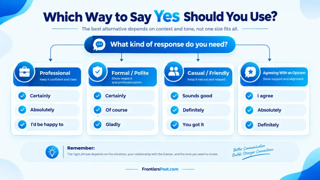 Decision guide for choosing the right way to say yes based on tone and situation
