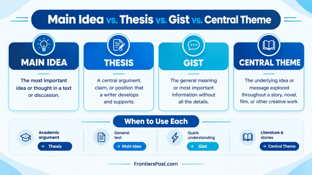 Comparison of main idea, thesis, gist, and central theme
