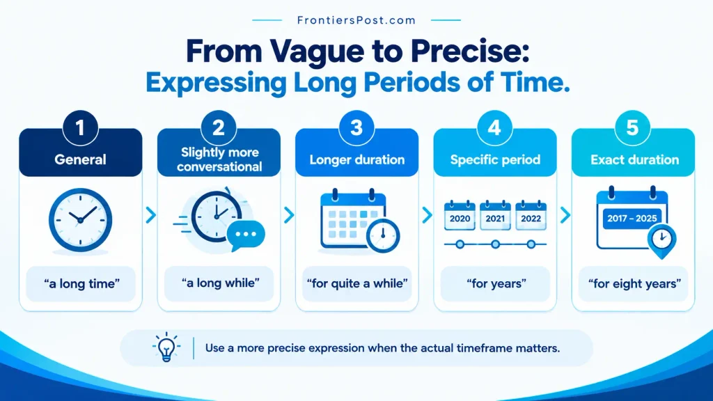 Precision ladder showing ways to express a long period from “a long time” to an exact duration.