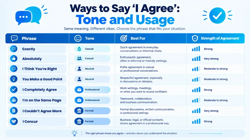 Comparison of ways to say I agree by tone and usage