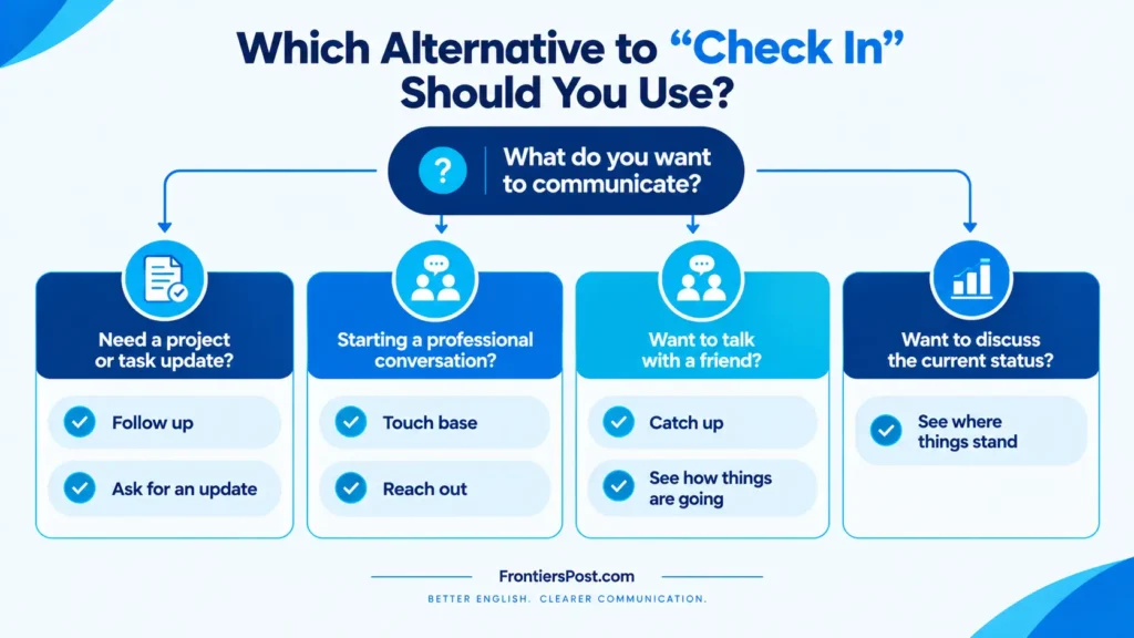 Decision guide showing which alternative to check in to use in different situations
