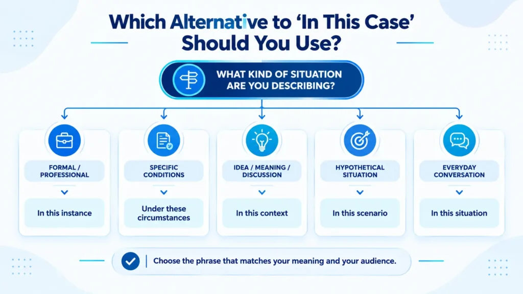 Which alternative to in this case should you use for formal casual and hypothetical situations