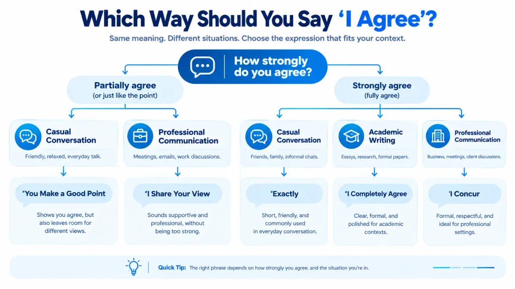 Decision guide for choosing the right way to say I agree