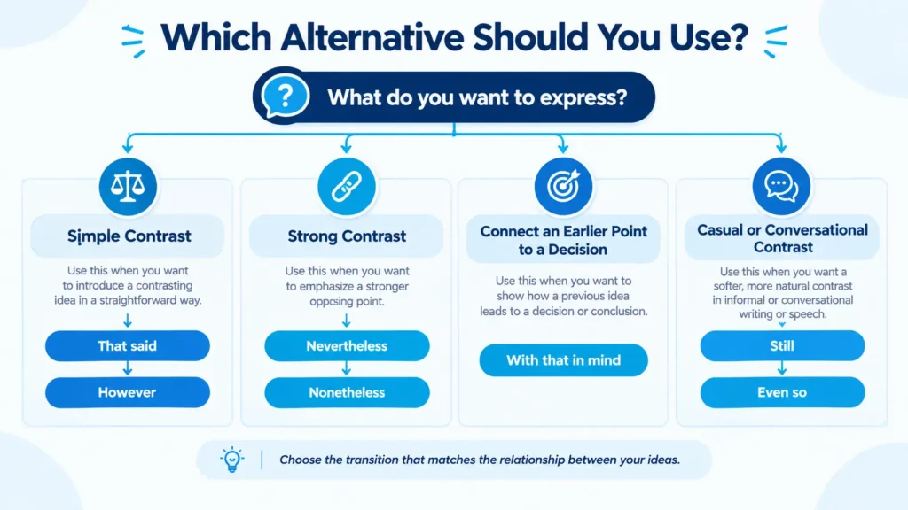 Guide to choosing the right alternative to with this being said