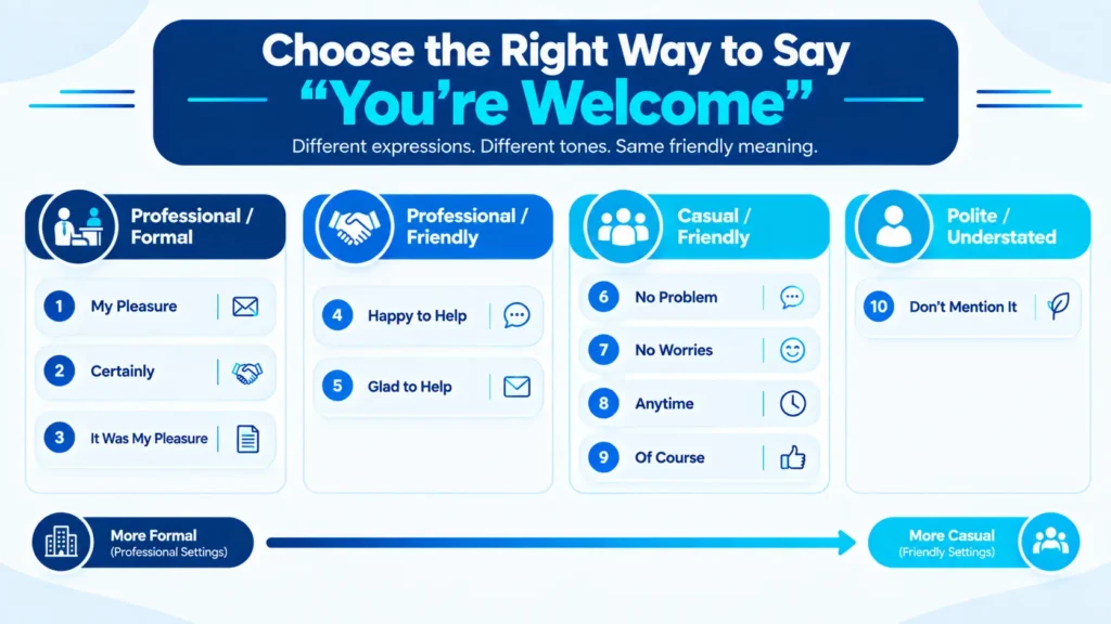 Chart comparing ways to say you're welcome by tone and situation