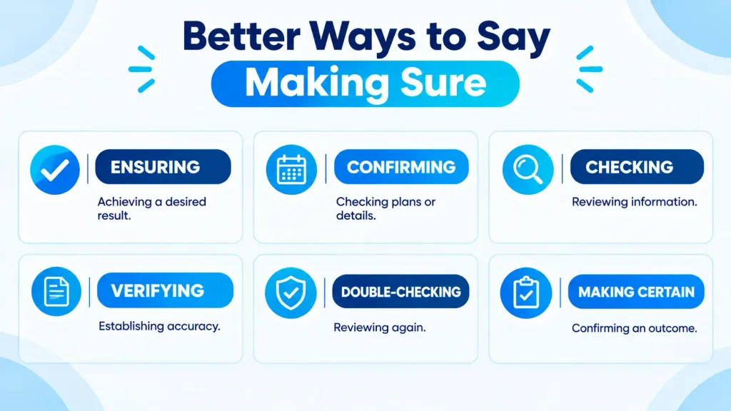 Infographic showing alternatives to making sure, including ensuring, confirming, checking, and verifying.