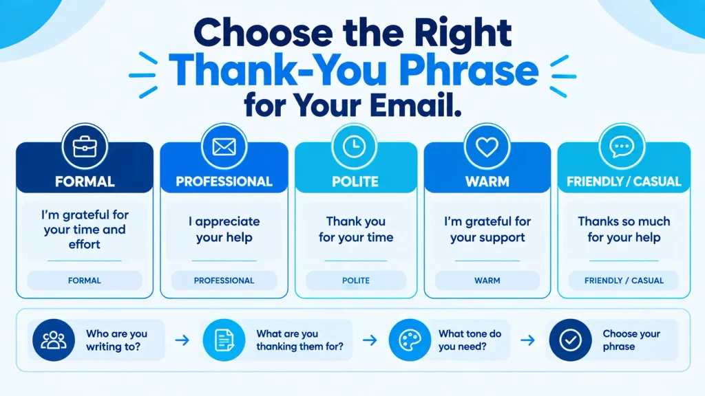 Guide comparing thank-you phrases for formal, professional, warm, and casual emails
