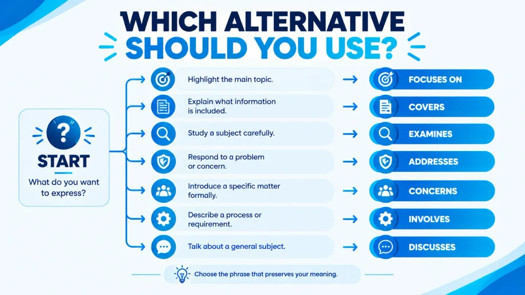 Decision guide for choosing an alternative to “is about” based on whether a sentence introduces a topic, includes information, or analyzes a problem.