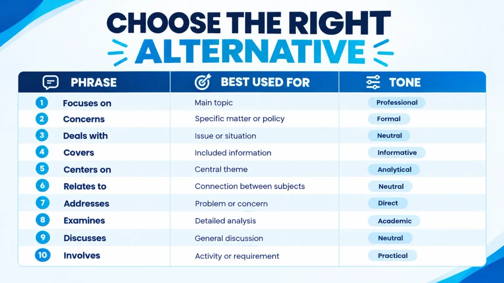 Comparison chart matching alternatives to “is about” with their best uses and tones, from formal “concerns” to neutral “discusses.”
