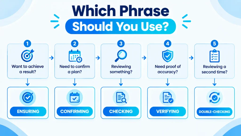 Decision guide comparing when to use ensuring, confirming, checking, verifying, and double-checking.