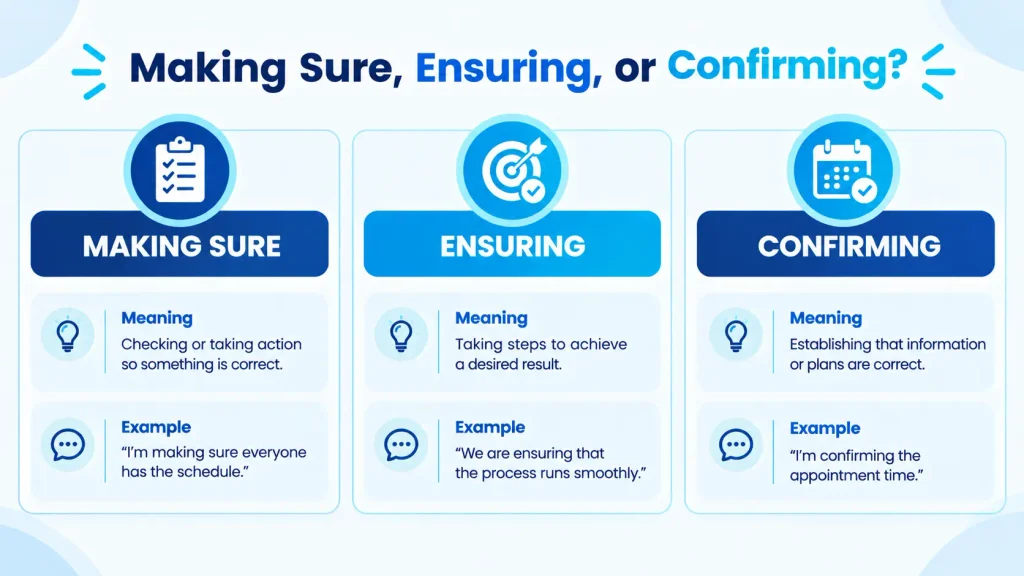 Meaning differences between making sure, ensuring, and confirming, with examples of how to use each phrase.