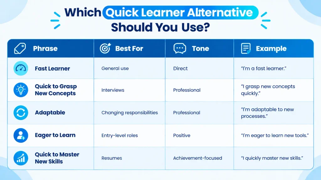 Comparison chart showing the tone and best use of quick learner synonyms in resumes, interviews, and everyday conversation.