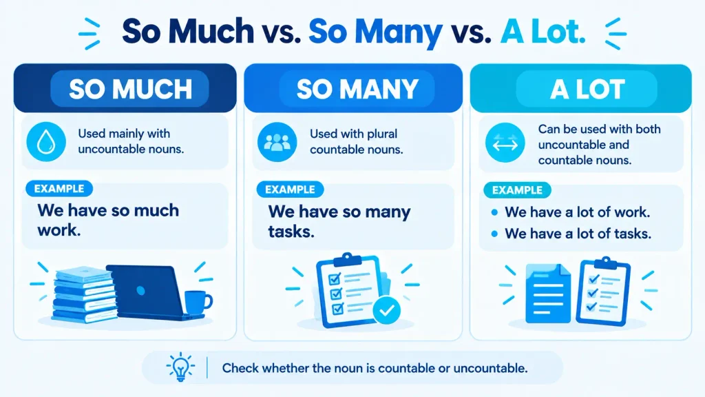 Grammar infographic comparing “so much,” “so many,” and “a lot” with correct example sentences.